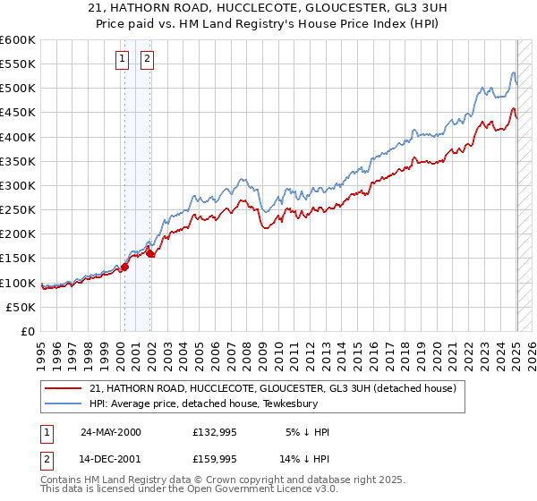 21, HATHORN ROAD, HUCCLECOTE, GLOUCESTER, GL3 3UH: Price paid vs HM Land Registry's House Price Index