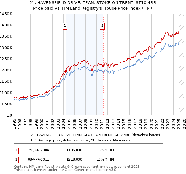 21, HAVENSFIELD DRIVE, TEAN, STOKE-ON-TRENT, ST10 4RR: Price paid vs HM Land Registry's House Price Index