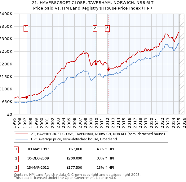 21, HAVERSCROFT CLOSE, TAVERHAM, NORWICH, NR8 6LT: Price paid vs HM Land Registry's House Price Index