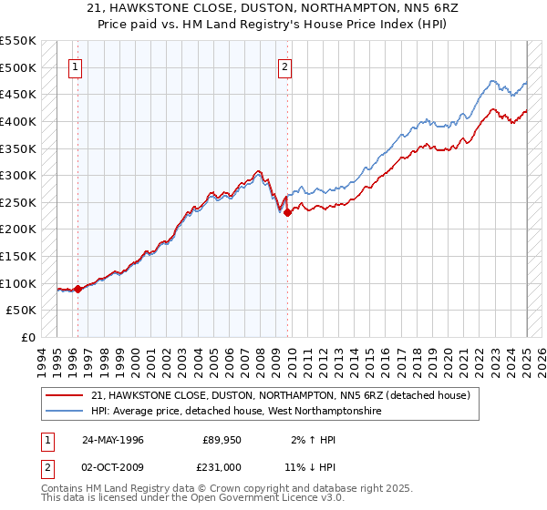 21, HAWKSTONE CLOSE, DUSTON, NORTHAMPTON, NN5 6RZ: Price paid vs HM Land Registry's House Price Index