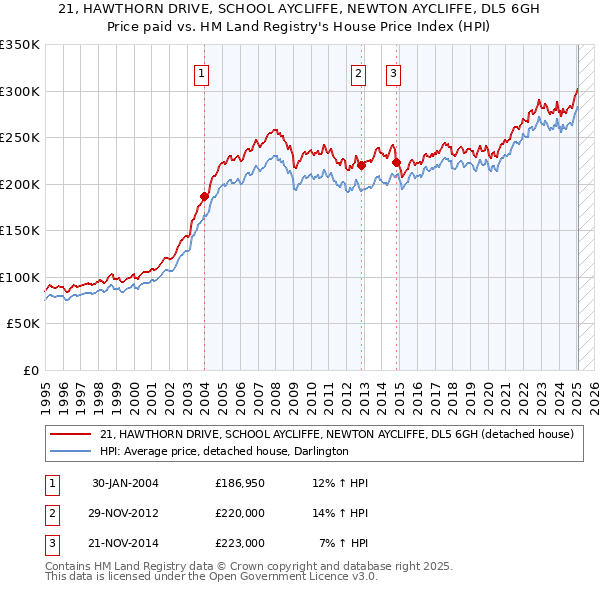 21, HAWTHORN DRIVE, SCHOOL AYCLIFFE, NEWTON AYCLIFFE, DL5 6GH: Price paid vs HM Land Registry's House Price Index