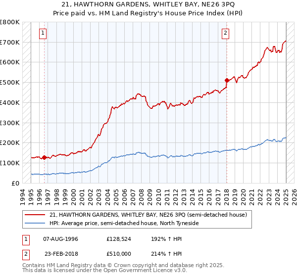 21, HAWTHORN GARDENS, WHITLEY BAY, NE26 3PQ: Price paid vs HM Land Registry's House Price Index