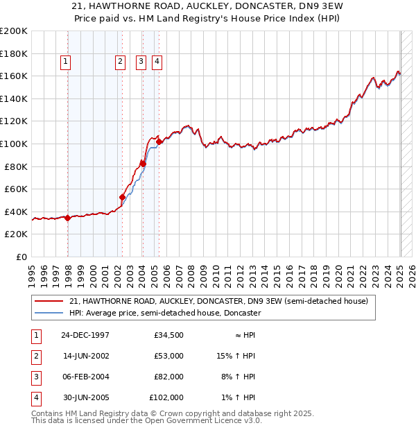 21, HAWTHORNE ROAD, AUCKLEY, DONCASTER, DN9 3EW: Price paid vs HM Land Registry's House Price Index