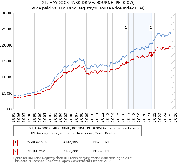 21, HAYDOCK PARK DRIVE, BOURNE, PE10 0WJ: Price paid vs HM Land Registry's House Price Index