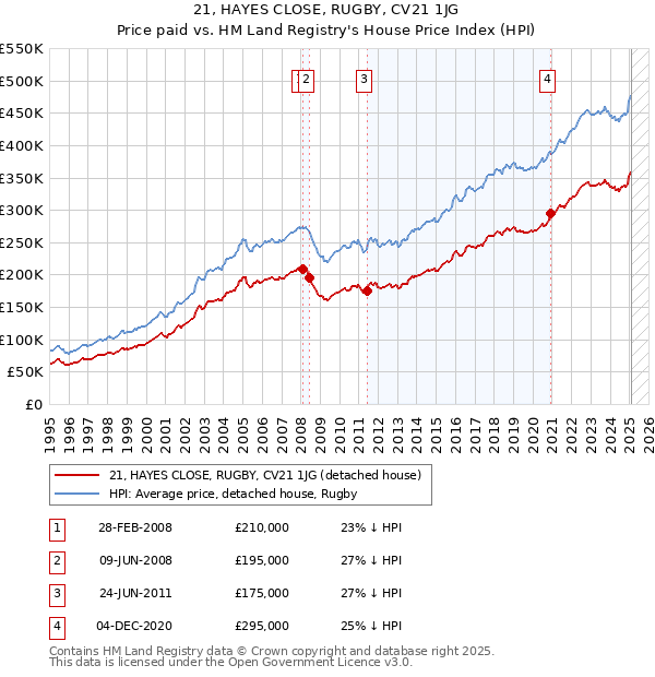 21, HAYES CLOSE, RUGBY, CV21 1JG: Price paid vs HM Land Registry's House Price Index
