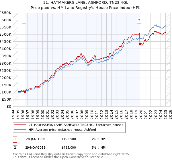 21, HAYMAKERS LANE, ASHFORD, TN23 4GL: Price paid vs HM Land Registry's House Price Index