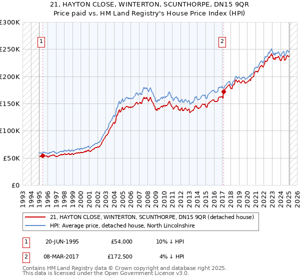 21, HAYTON CLOSE, WINTERTON, SCUNTHORPE, DN15 9QR: Price paid vs HM Land Registry's House Price Index