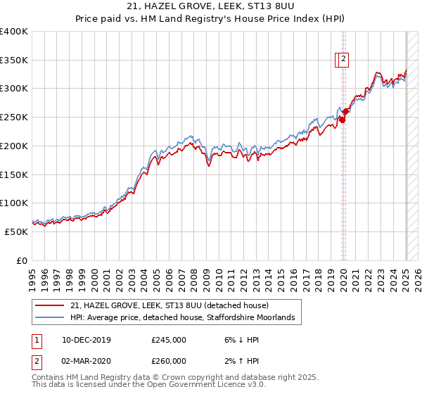 21, HAZEL GROVE, LEEK, ST13 8UU: Price paid vs HM Land Registry's House Price Index