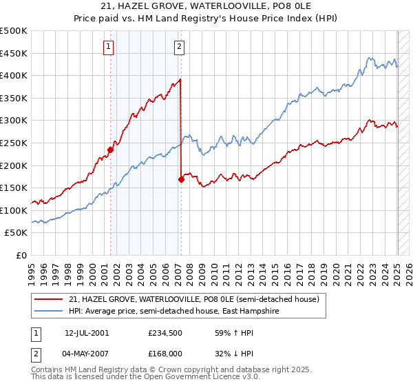 21, HAZEL GROVE, WATERLOOVILLE, PO8 0LE: Price paid vs HM Land Registry's House Price Index