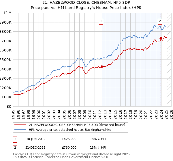 21, HAZELWOOD CLOSE, CHESHAM, HP5 3DR: Price paid vs HM Land Registry's House Price Index