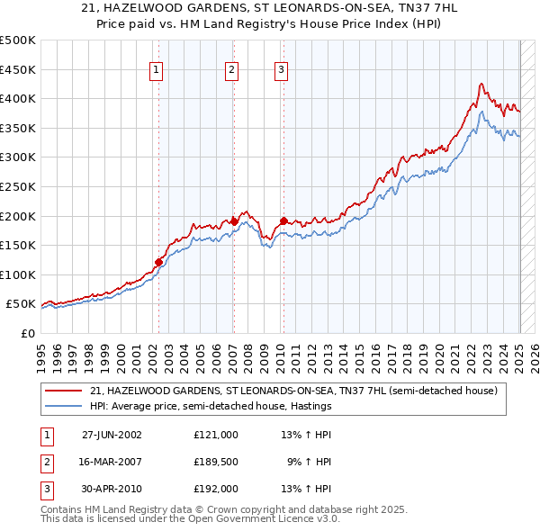 21, HAZELWOOD GARDENS, ST LEONARDS-ON-SEA, TN37 7HL: Price paid vs HM Land Registry's House Price Index