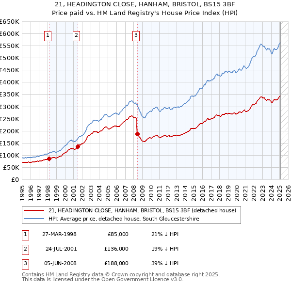 21, HEADINGTON CLOSE, HANHAM, BRISTOL, BS15 3BF: Price paid vs HM Land Registry's House Price Index