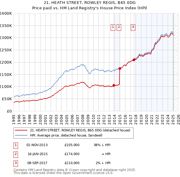 21, HEATH STREET, ROWLEY REGIS, B65 0DG: Price paid vs HM Land Registry's House Price Index