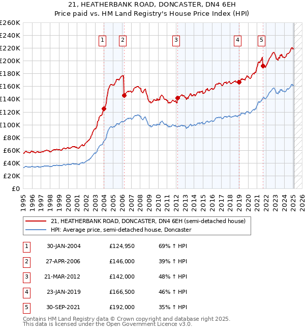 21, HEATHERBANK ROAD, DONCASTER, DN4 6EH: Price paid vs HM Land Registry's House Price Index