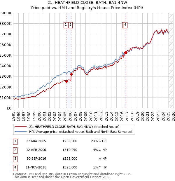 21, HEATHFIELD CLOSE, BATH, BA1 4NW: Price paid vs HM Land Registry's House Price Index