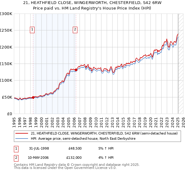 21, HEATHFIELD CLOSE, WINGERWORTH, CHESTERFIELD, S42 6RW: Price paid vs HM Land Registry's House Price Index