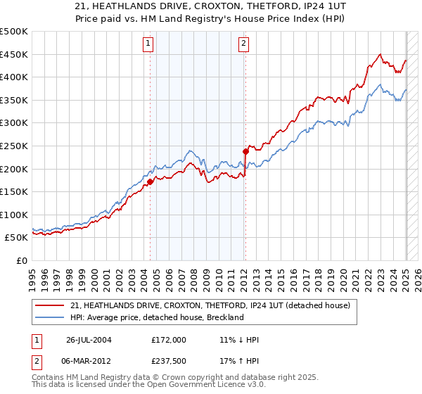 21, HEATHLANDS DRIVE, CROXTON, THETFORD, IP24 1UT: Price paid vs HM Land Registry's House Price Index