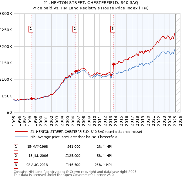 21, HEATON STREET, CHESTERFIELD, S40 3AQ: Price paid vs HM Land Registry's House Price Index