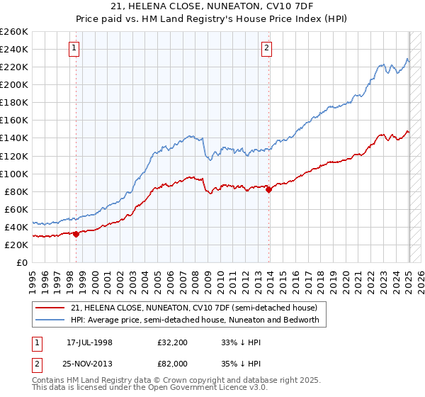 21, HELENA CLOSE, NUNEATON, CV10 7DF: Price paid vs HM Land Registry's House Price Index