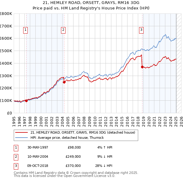 21, HEMLEY ROAD, ORSETT, GRAYS, RM16 3DG: Price paid vs HM Land Registry's House Price Index