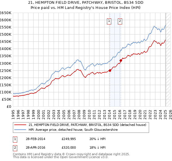 21, HEMPTON FIELD DRIVE, PATCHWAY, BRISTOL, BS34 5DD: Price paid vs HM Land Registry's House Price Index