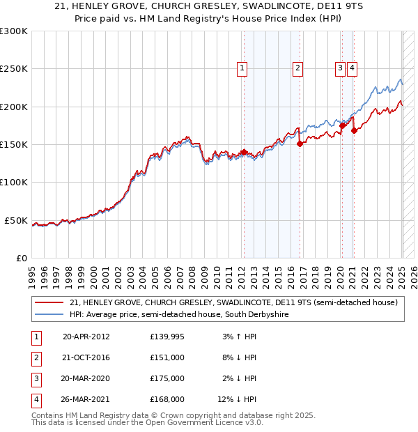 21, HENLEY GROVE, CHURCH GRESLEY, SWADLINCOTE, DE11 9TS: Price paid vs HM Land Registry's House Price Index