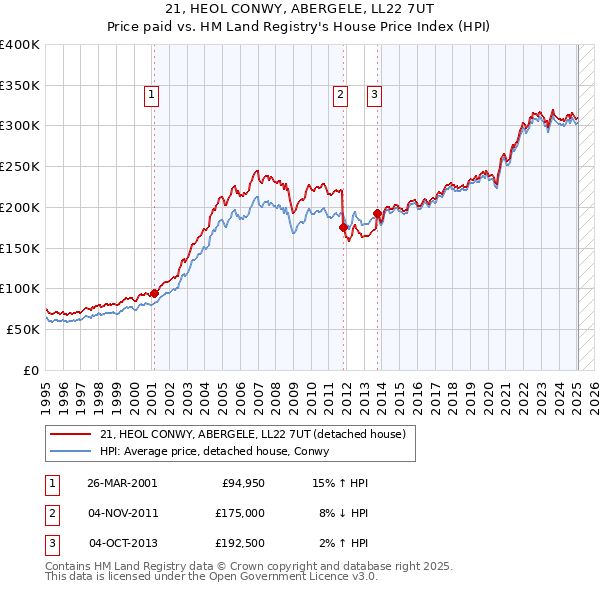 21, HEOL CONWY, ABERGELE, LL22 7UT: Price paid vs HM Land Registry's House Price Index