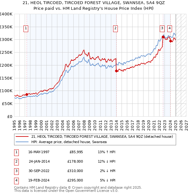 21, HEOL TIRCOED, TIRCOED FOREST VILLAGE, SWANSEA, SA4 9QZ: Price paid vs HM Land Registry's House Price Index