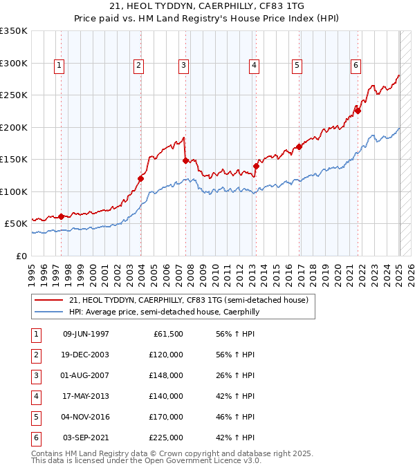 21, HEOL TYDDYN, CAERPHILLY, CF83 1TG: Price paid vs HM Land Registry's House Price Index