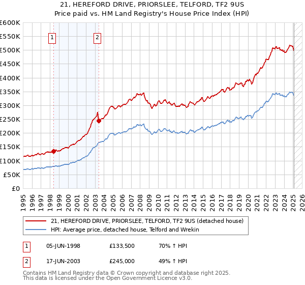 21, HEREFORD DRIVE, PRIORSLEE, TELFORD, TF2 9US: Price paid vs HM Land Registry's House Price Index