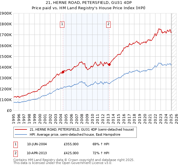 21, HERNE ROAD, PETERSFIELD, GU31 4DP: Price paid vs HM Land Registry's House Price Index