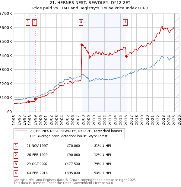 21, HERNES NEST, BEWDLEY, DY12 2ET: Price paid vs HM Land Registry's House Price Index