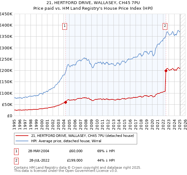 21, HERTFORD DRIVE, WALLASEY, CH45 7PU: Price paid vs HM Land Registry's House Price Index