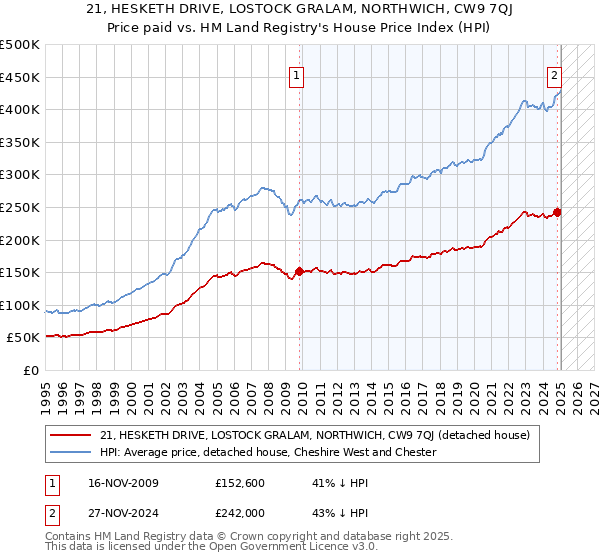 21, HESKETH DRIVE, LOSTOCK GRALAM, NORTHWICH, CW9 7QJ: Price paid vs HM Land Registry's House Price Index