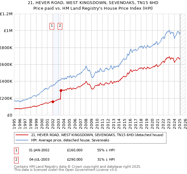 21, HEVER ROAD, WEST KINGSDOWN, SEVENOAKS, TN15 6HD: Price paid vs HM Land Registry's House Price Index