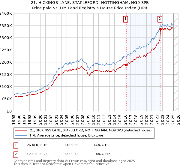 21, HICKINGS LANE, STAPLEFORD, NOTTINGHAM, NG9 8PB: Price paid vs HM Land Registry's House Price Index