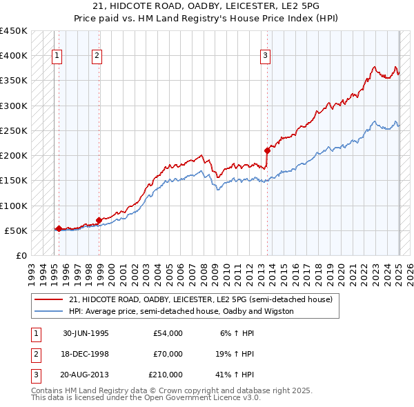 21, HIDCOTE ROAD, OADBY, LEICESTER, LE2 5PG: Price paid vs HM Land Registry's House Price Index