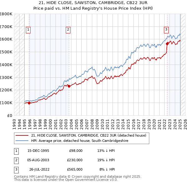 21, HIDE CLOSE, SAWSTON, CAMBRIDGE, CB22 3UR: Price paid vs HM Land Registry's House Price Index
