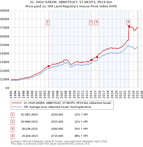 21, HIGH GREEN, ABBOTSLEY, ST NEOTS, PE19 6UL: Price paid vs HM Land Registry's House Price Index