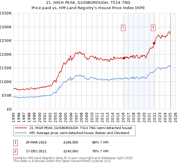 21, HIGH PEAK, GUISBOROUGH, TS14 7NG: Price paid vs HM Land Registry's House Price Index