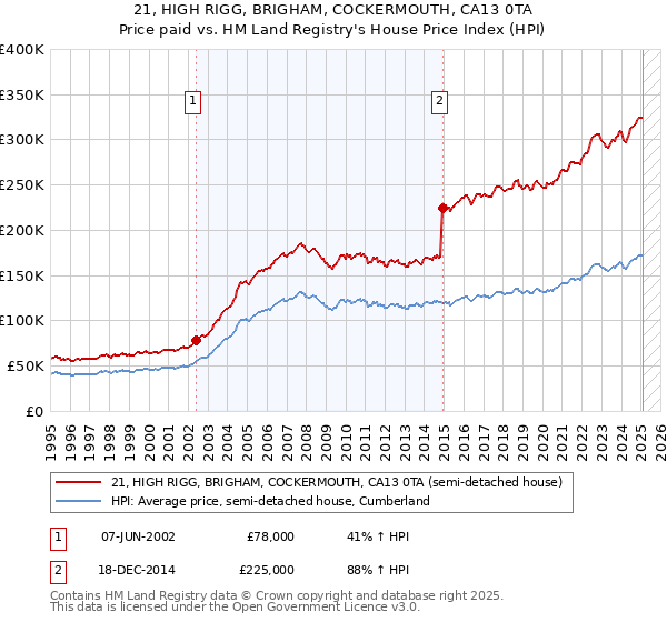 21, HIGH RIGG, BRIGHAM, COCKERMOUTH, CA13 0TA: Price paid vs HM Land Registry's House Price Index