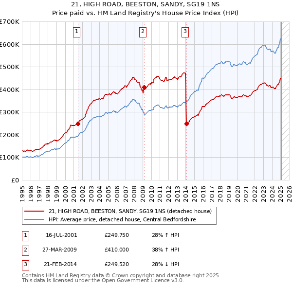21, HIGH ROAD, BEESTON, SANDY, SG19 1NS: Price paid vs HM Land Registry's House Price Index