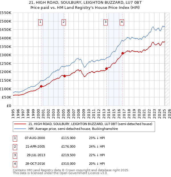 21, HIGH ROAD, SOULBURY, LEIGHTON BUZZARD, LU7 0BT: Price paid vs HM Land Registry's House Price Index
