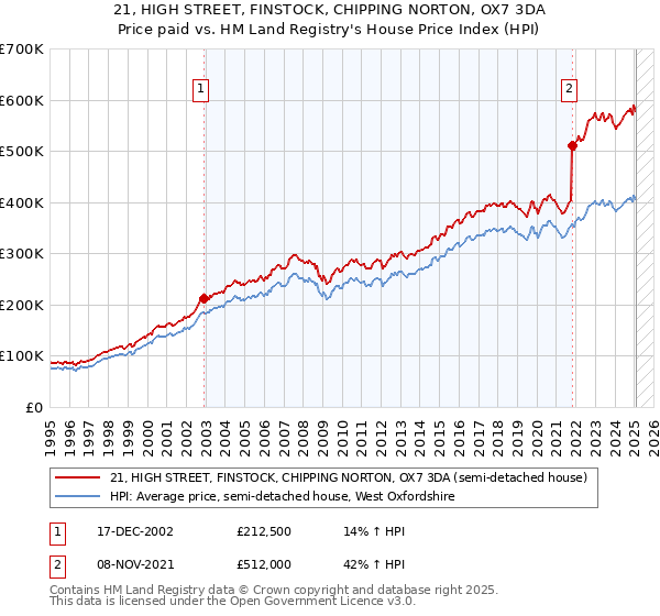 21, HIGH STREET, FINSTOCK, CHIPPING NORTON, OX7 3DA: Price paid vs HM Land Registry's House Price Index