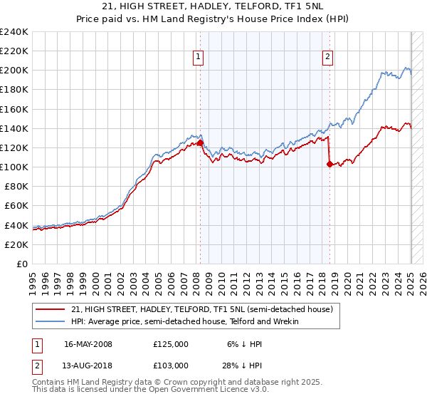 21, HIGH STREET, HADLEY, TELFORD, TF1 5NL: Price paid vs HM Land Registry's House Price Index