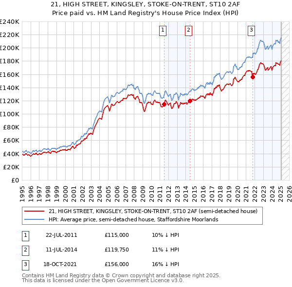 21, HIGH STREET, KINGSLEY, STOKE-ON-TRENT, ST10 2AF: Price paid vs HM Land Registry's House Price Index