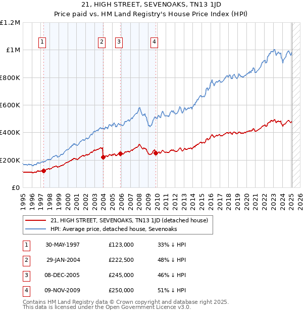 21, HIGH STREET, SEVENOAKS, TN13 1JD: Price paid vs HM Land Registry's House Price Index