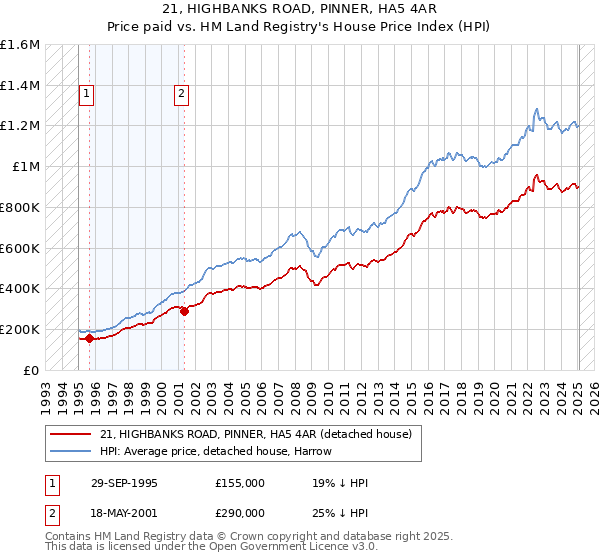21, HIGHBANKS ROAD, PINNER, HA5 4AR: Price paid vs HM Land Registry's House Price Index