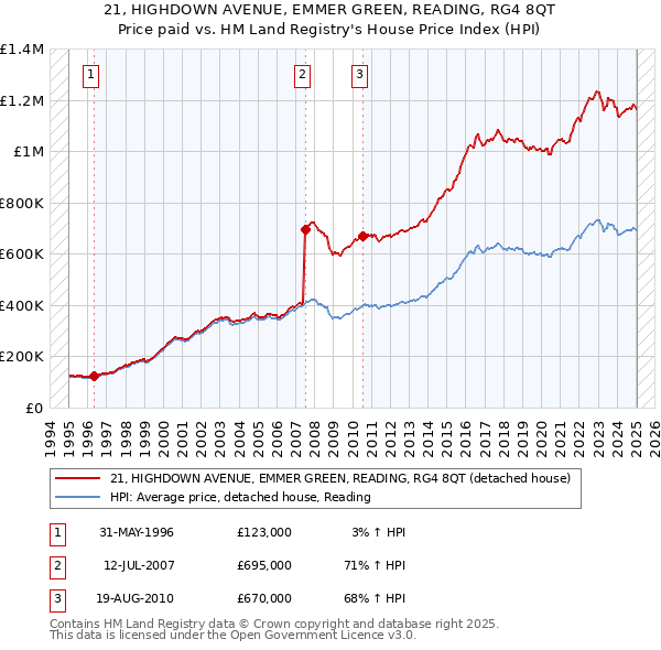 21, HIGHDOWN AVENUE, EMMER GREEN, READING, RG4 8QT: Price paid vs HM Land Registry's House Price Index