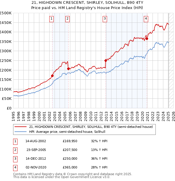 21, HIGHDOWN CRESCENT, SHIRLEY, SOLIHULL, B90 4TY: Price paid vs HM Land Registry's House Price Index
